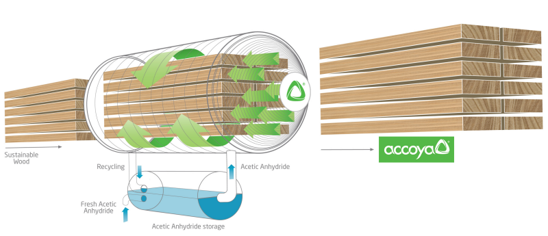Accoya acetylation process